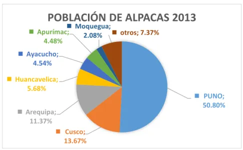 Figura 2: Población Nacional de Alpacas, 2015 