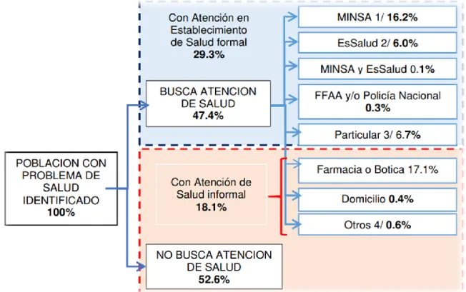 Figura N° 1 Perú: Población con algún problema de salud por lugar o establecimiento de  consulta en salud