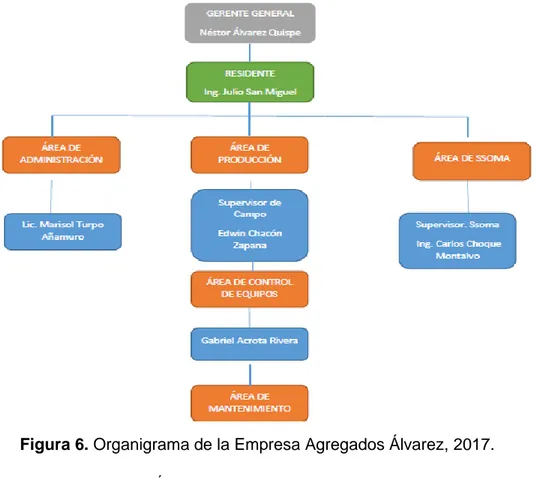 Figura 6. Organigrama de la Empresa Agregados Álvarez, 2017. 