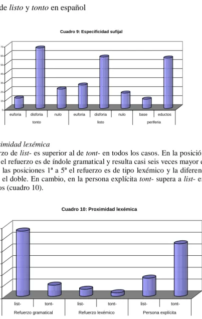 Cuadro 9: Especificidad sufijal