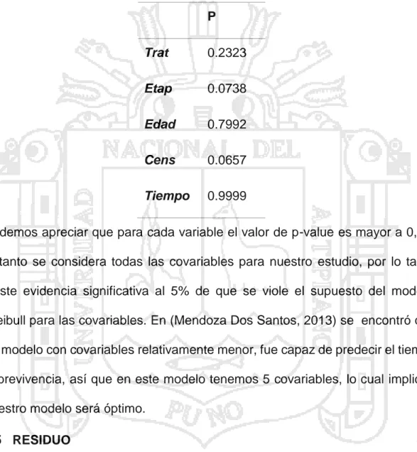 Cuadro 6 Resultado de contraste del modelo de Weibull  para cada covariable se  incluye el p-value resultante del contraste