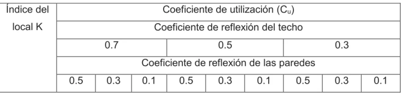 Tabla 2.3 Valores para determinar el coeficiente de utilización en base al índice del local [44] 