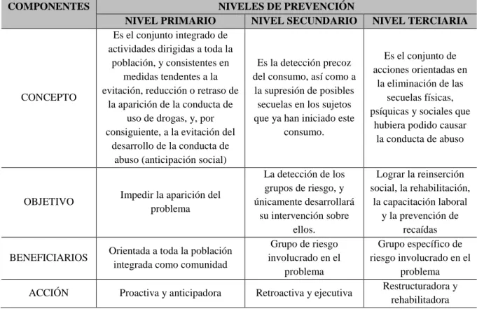 Tabla 23. Niveles de prevención de la educación para la salud 