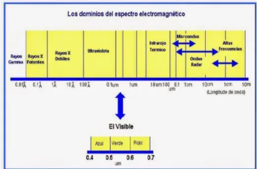 Figura 13. Espectro Electromagnético. 