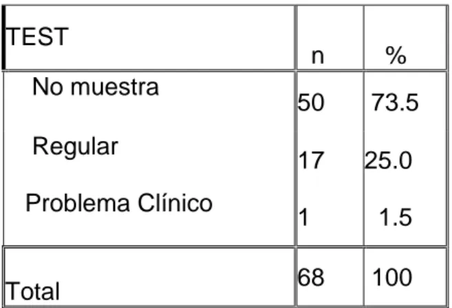 TABLA N° 05: Distribución porcentual de la valoración de presencia de  Stress en  los estudiantes de la E