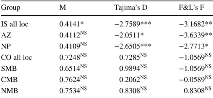 Table 3   Evidence  for  changes  in  population  size  using  microsatel- microsatel-lite (Mic) and mitochondrial sequence markers (Seq): M ratios (Mic),  Tajima’s D, Fu and Li’s F statistic (Seq) calculated for all localities  in each region (IS and CO),