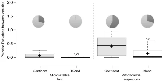 Fig. 4   Comparisons  of  microsatellite  and  mitochondrial  genetic  diversity  between  localities