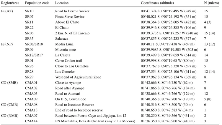 Table 1   List of sampling locations for Galapaganus h. howdenae weevil samples in Continental Ecuador and Santa Cruz Island, Galápagos  (introduced range)
