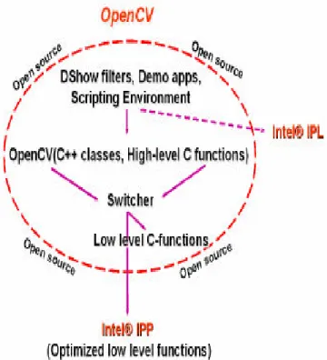 Figura 3.4. Estructura de la librería OpenCV 