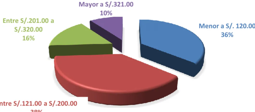 Gráfico 11. Inversión mensual para los estudios de sus hijos.  