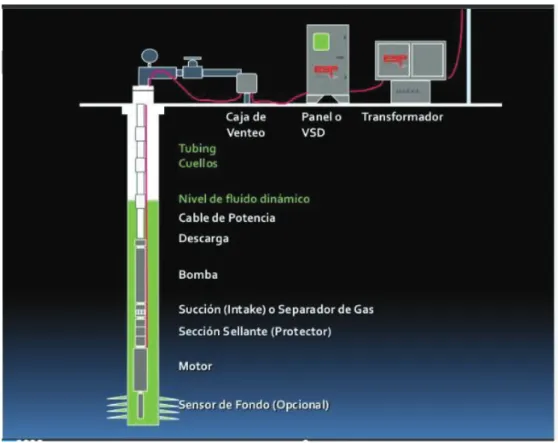 Figura 2.6 Completación con bombeo electrosumergible 