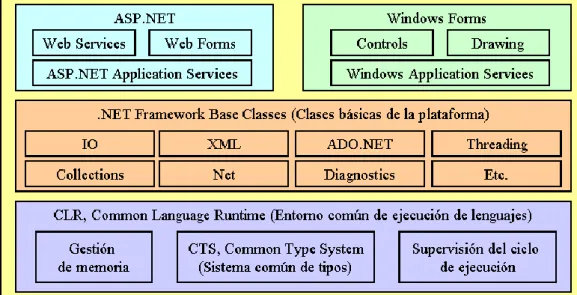 Figura N° 02: Esquema de componentes .NET Framework. 