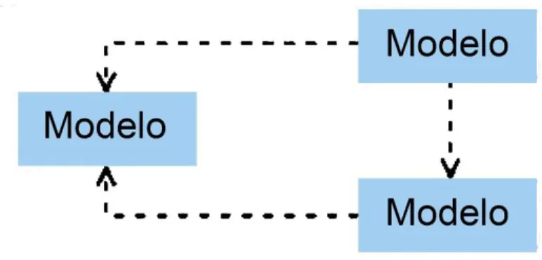 Figura N° 04: Las interacciones en el patrón MVC. 