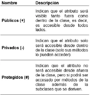 Tabla N° 01: Tipos de atributos de la clase. 