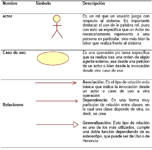 Tabla N° 03: Elementos de casos de uso. 
