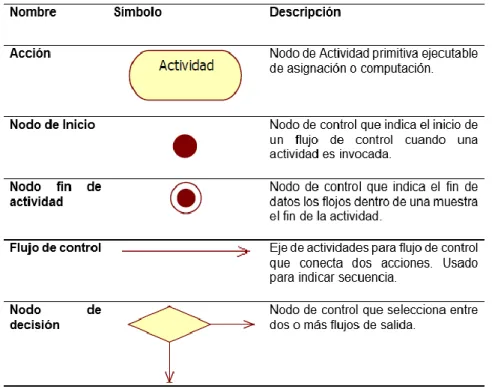 Tabla N° 04: Elementos de diagrama de actividades. 