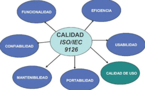 Figura N° 06: Norma de evaluación ISO/IEC 9126. 