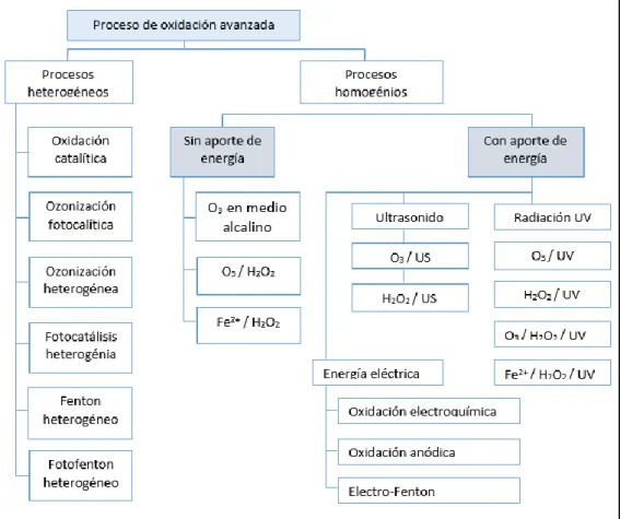 Figura 1: Clasificación de los Procesos de Oxidación Avanzada (Rodríguez &amp; Cols., 2016) 