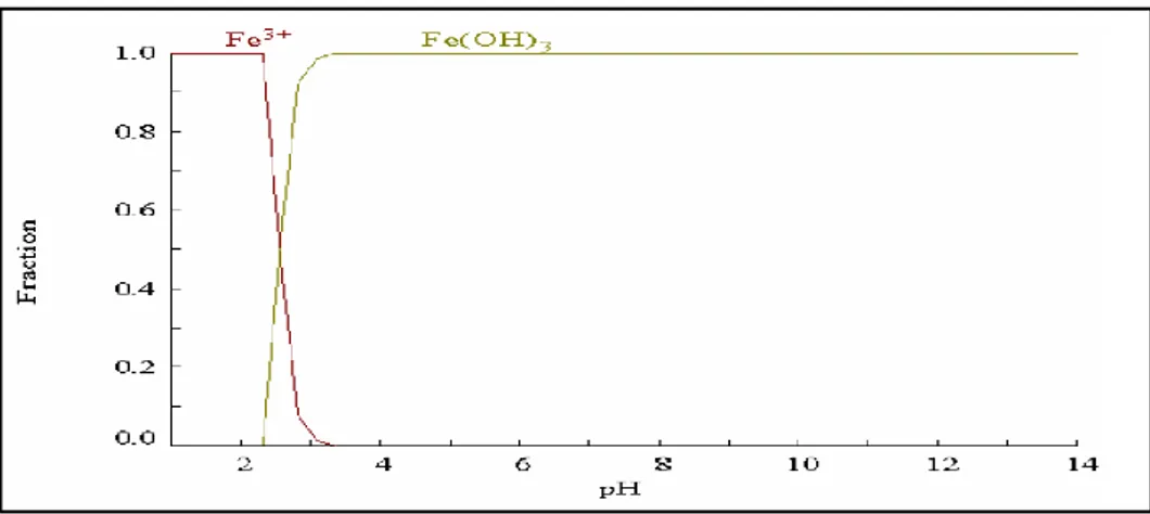 Figura 2: Diagrama de las especies de Fe(III) y Fe(OH) 3 , Dalla, Ricardo &amp; Cols. (2007)