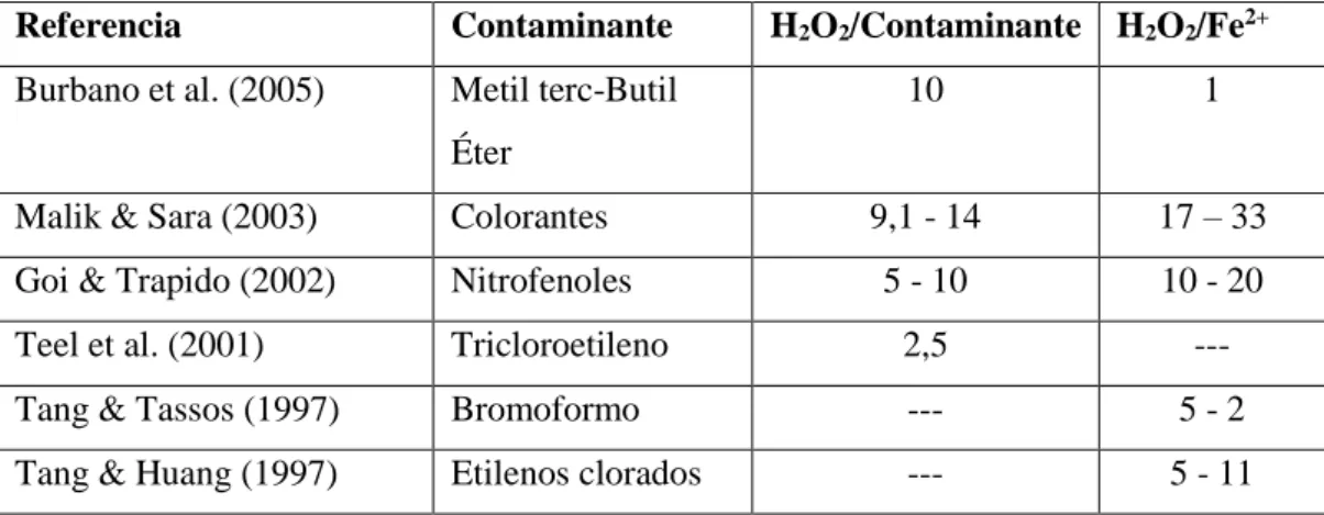Tabla 3: Relaciones estequiométricas del proceso Fenton según contaminantes. 