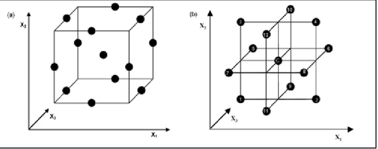 Figura 3: Modelo del cubo y fraccional 2 3  del modelo Box-Behnken respectivamente. 