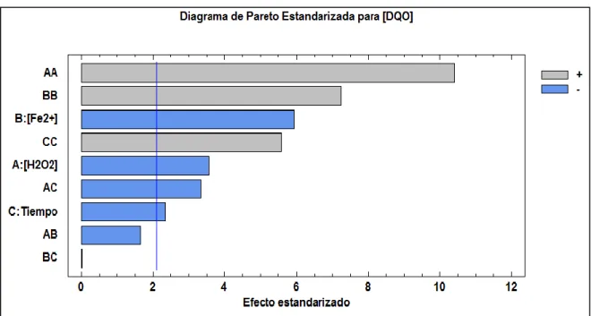 Figura 4: Diagrama de Pareto estandarizada que identifica los factores de más influyentes