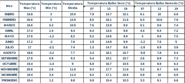 Tabla 21: Temperaturas del aire en la ciudad de puno, Años 2017. 