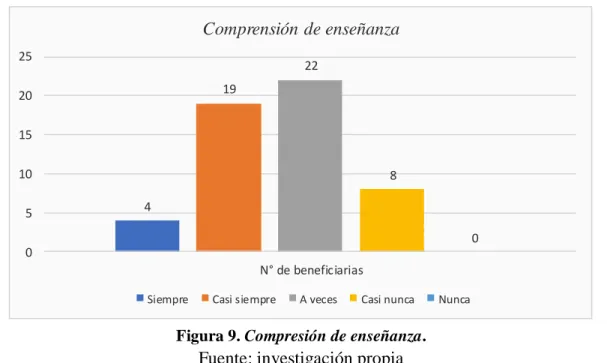 Figura 9. Compresión de enseñanza.