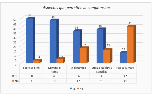 Figura 10. Aspectos que permiten la compresión.