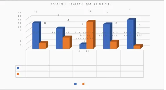 Figura 12. Practicas valores comunitarias.