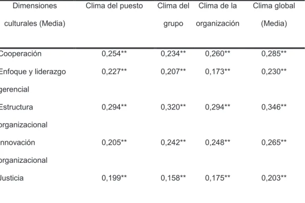Tabla 6: Correlaciones entre la media de las dimensiones culturales, los tipos de  clima, la media del clima global y la variabilidad del clima laboral