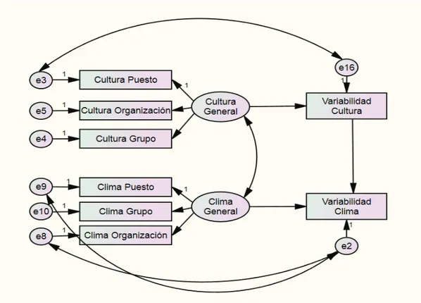 Figura 3. Modelo de relaciones entre tipos y variabilidad del clima laboral, clima global, tipos y variabilidad de  cultura y cultural global
