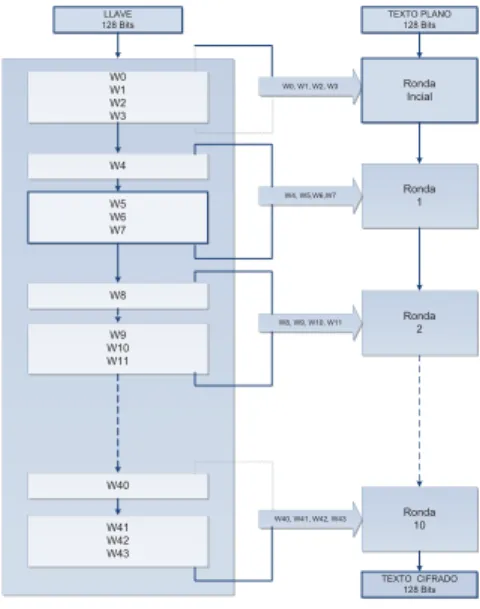 Fig. 5 Diagrama de bloques de AES