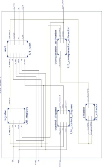 Fig. 11 Diagrama RTL del Cifrador AES