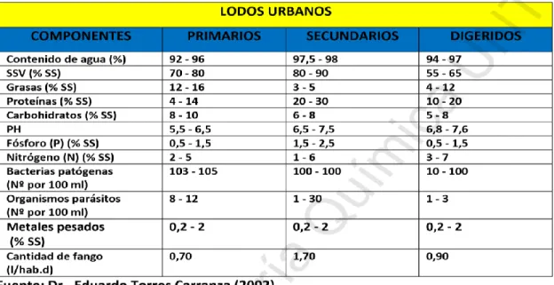 Tabla 2.  Caracterización y composición de lodos.  