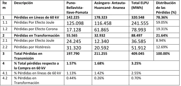 Tabla N°4.3: Pérdidas de Energía en Transmisión de ELPU – junio 2017  Íte m   Descripción   Puno-  Bellavista-  Ilave-Pomata   Azángaro- Antauta- Huancané- Ananea   Total ELPU (MWh)   Distribución de las  Pérdidas (%)   1   Pérdidas en Líneas de 60 kV   14