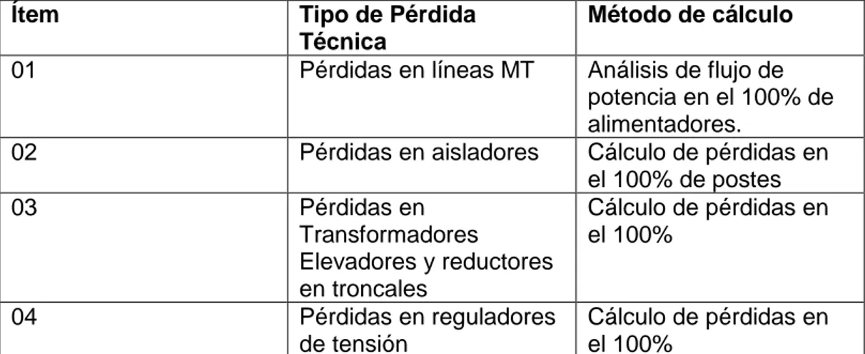 Tabla N°4.4: Método de Cálculo de Pérdidas Técnicas En Líneas MT 