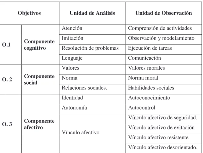 Tabla 1. Unidades de análisis y observación. 