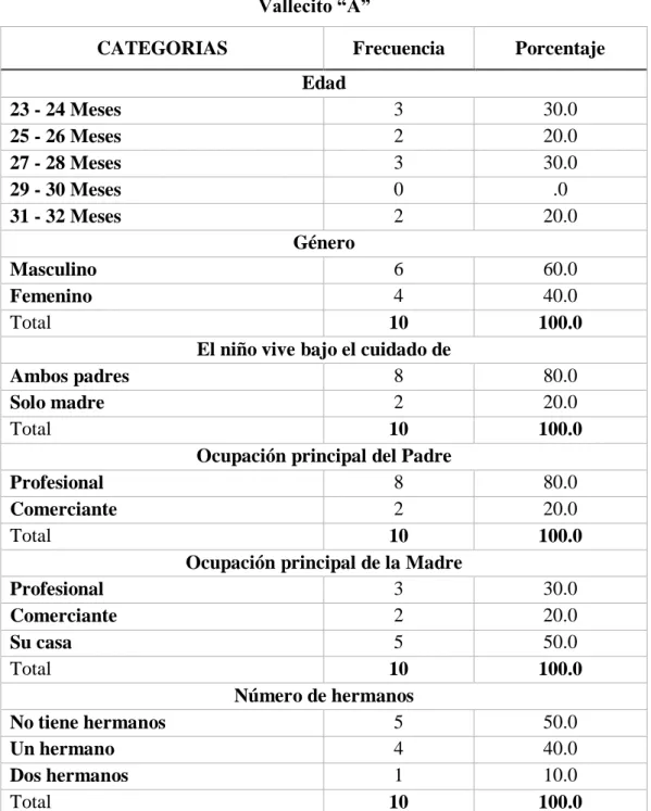 Tabla 3. Características generales de los infantes insertos en el programa SET  Vallecito “A” 