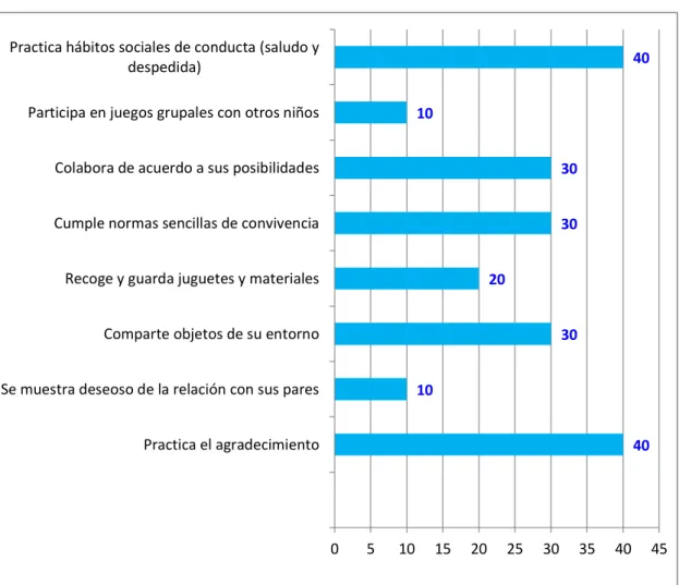 Gráfico 3. Logro del programa en el componente social del SET Vallecito “A” 