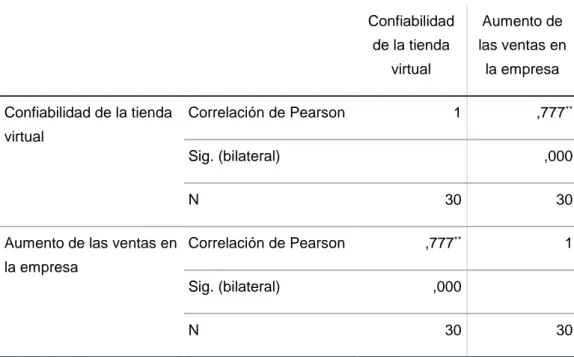 TABLA 2 Correlación de Pearson de la satisfacción de usuarios y  aumento de venta 