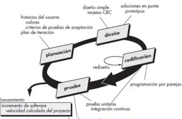 FIGURA 4 Actividades de Programación Extrema 