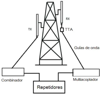 Figura 1.1 Elementos de una estación [2].  