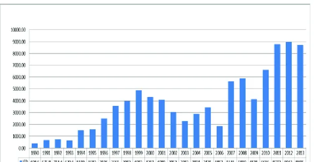 Figura 7: Evolución de la Inversión Extranjera Directa en América Latina, en el  periodo 1990-2013