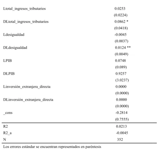 Tabla 2: Estimación del modelo TSCS de  gasto social como porcentaje del PIB en el  periodo 1990-2013