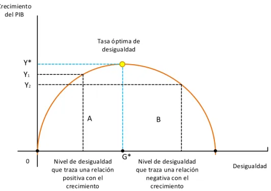 Figura  N°  1:  Relación  entre  crecimiento  económico  y  desigualdad  del  ingreso