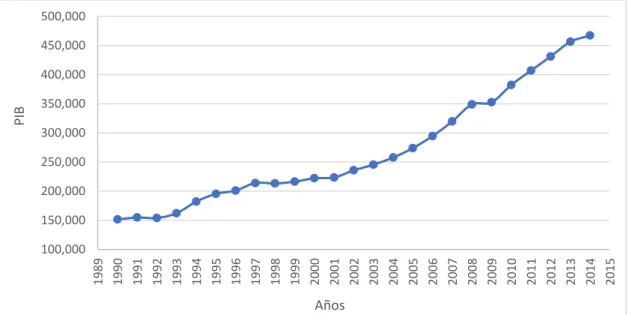 Figura N° 5: Producto Interno Bruto real: 1990 – 2014 (Millones de soles de 2007)  Fuente: Banco Central de Reserva del Perú 