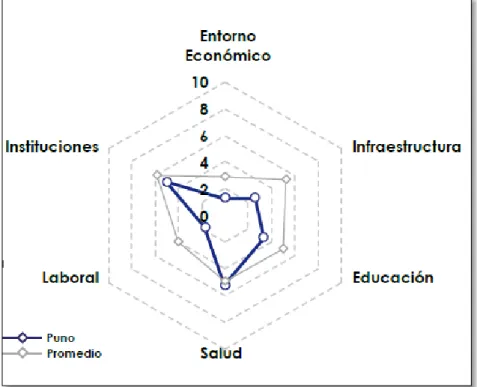 Tabla 1: Índice de competitividad regional 