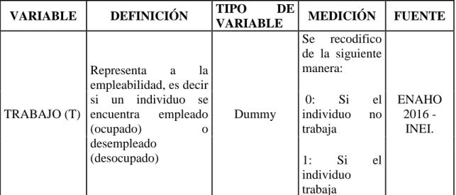 Tabla 2: Variable endógena del modelo 