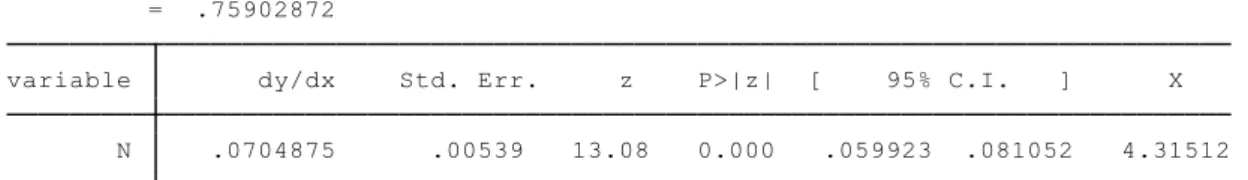 Tabla 12: Efectos marginales 